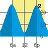 Fire Island tide chart for Tuesday, May 2, 2023