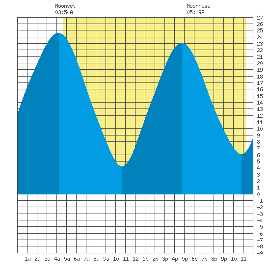 Fire Island tide chart for Tuesday, May 30, 2023