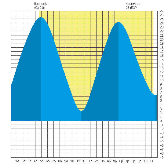 Fire Island tide chart for Wednesday, May 31, 2023