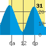 Fire Island tide chart for Wednesday, May 31, 2023