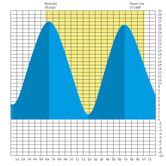 Fire Island tide chart for Wednesday, May 3, 2023