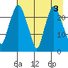 Fire Island tide chart for Wednesday, May 3, 2023