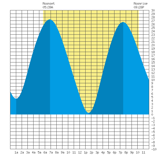 Fire Island tide chart for Thursday, May 4, 2023