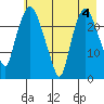 Fire Island tide chart for Thursday, May 4, 2023