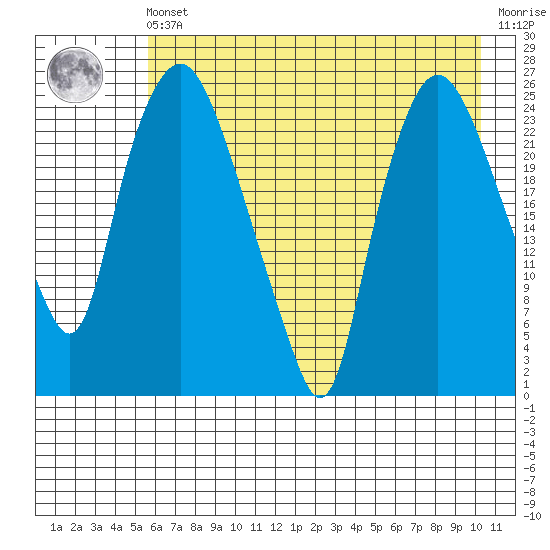 Fire Island tide chart for Friday, May 5, 2023