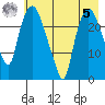 Fire Island tide chart for Friday, May 5, 2023