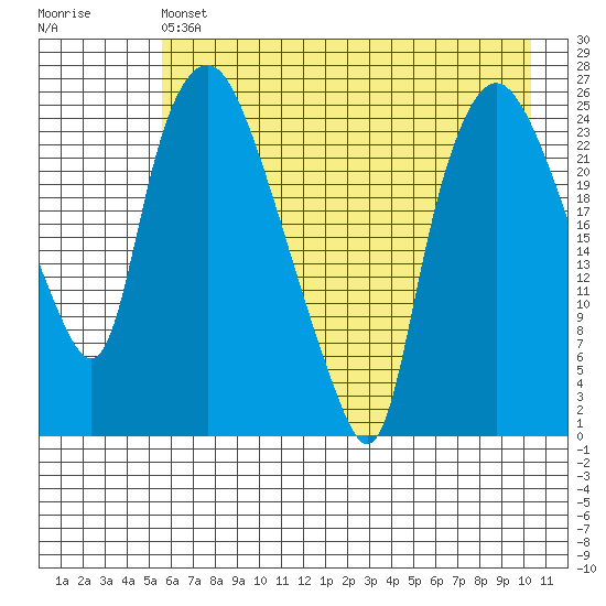 Fire Island tide chart for Saturday, May 6, 2023
