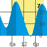 Fire Island tide chart for Sunday, May 7, 2023