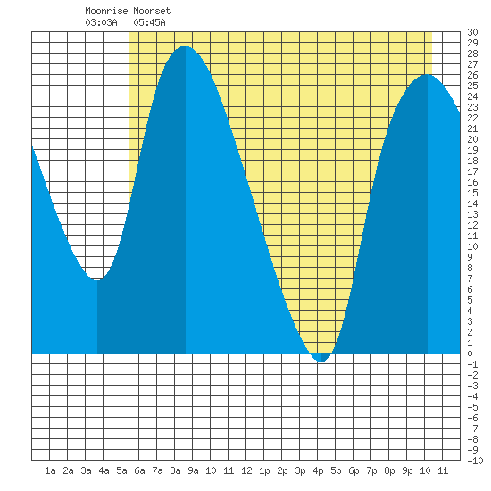 Fire Island tide chart for Monday, May 8, 2023