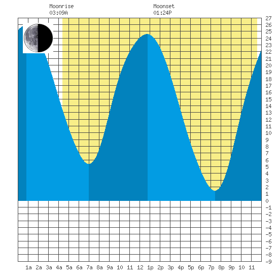 Fire Island tide chart for Saturday, June 10, 2023