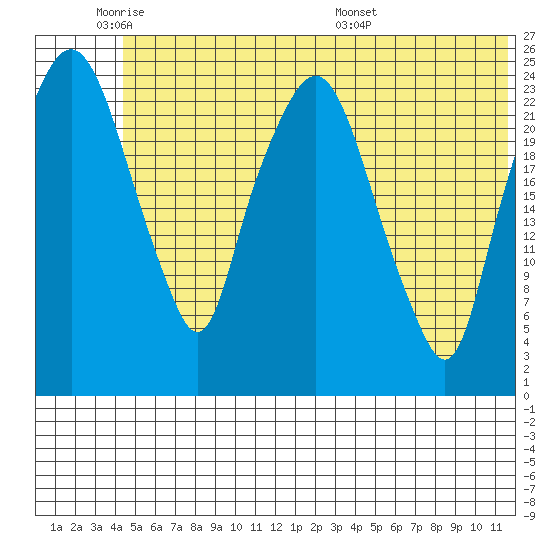 Fire Island tide chart for Sunday, June 11, 2023