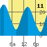 Fire Island tide chart for Sunday, June 11, 2023