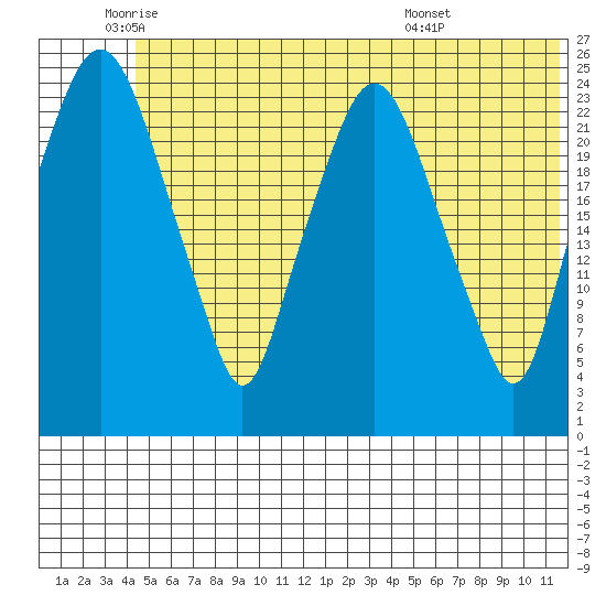 Fire Island tide chart for Monday, June 12, 2023