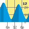 Fire Island tide chart for Monday, June 12, 2023
