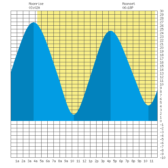 Fire Island tide chart for Tuesday, June 13, 2023