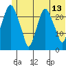 Fire Island tide chart for Tuesday, June 13, 2023