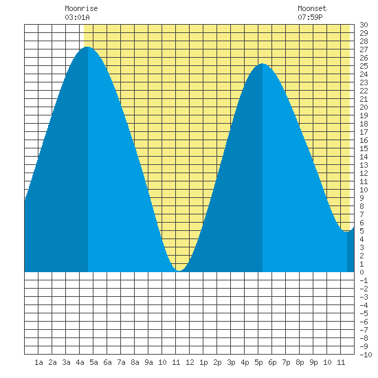 Fire Island tide chart for Wednesday, June 14, 2023