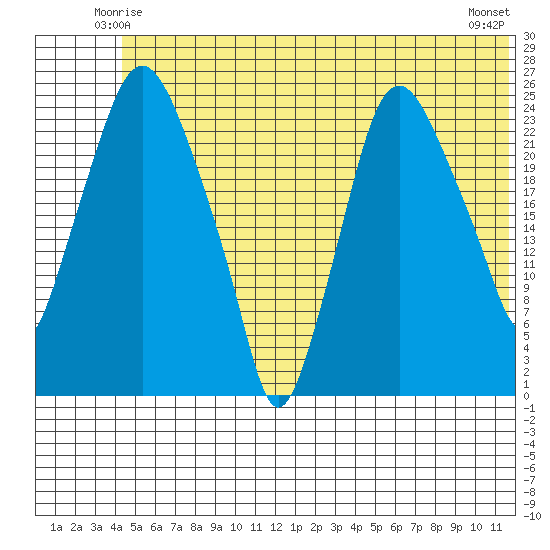 Fire Island tide chart for Thursday, June 15, 2023