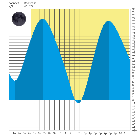 Fire Island tide chart for Saturday, June 17, 2023