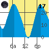 Fire Island tide chart for Saturday, June 17, 2023