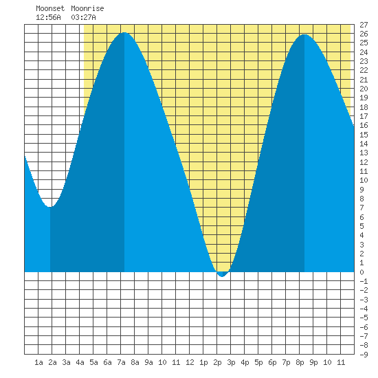 Fire Island tide chart for Sunday, June 18, 2023