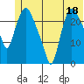 Fire Island tide chart for Sunday, June 18, 2023