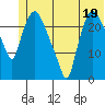 Fire Island tide chart for Monday, June 19, 2023