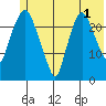 Fire Island tide chart for Thursday, June 1, 2023