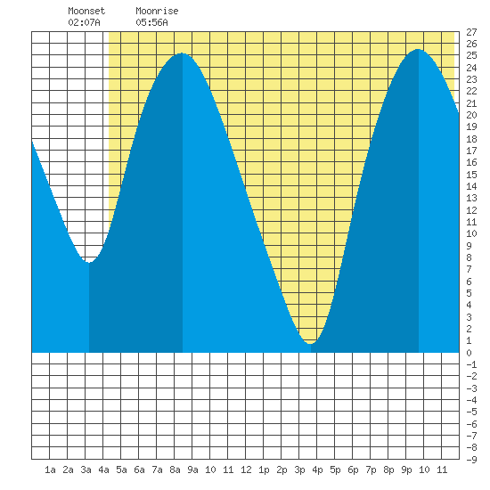 Fire Island tide chart for Tuesday, June 20, 2023