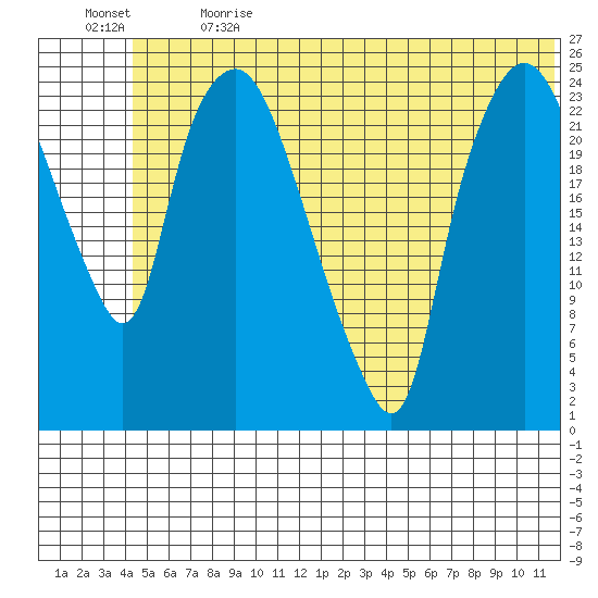 Fire Island tide chart for Wednesday, June 21, 2023