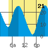 Fire Island tide chart for Wednesday, June 21, 2023
