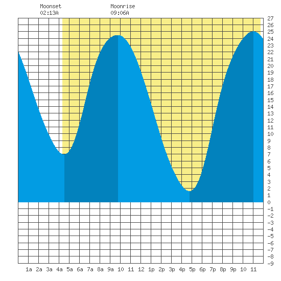 Fire Island tide chart for Thursday, June 22, 2023