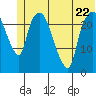 Fire Island tide chart for Thursday, June 22, 2023