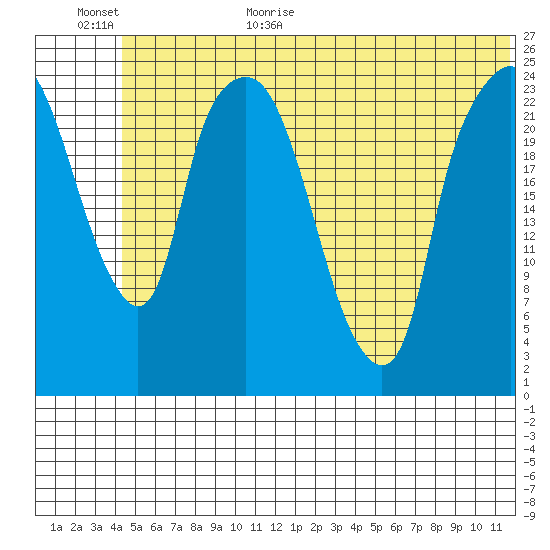Fire Island tide chart for Friday, June 23, 2023