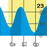 Fire Island tide chart for Friday, June 23, 2023