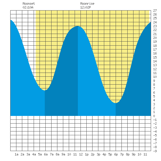 Fire Island tide chart for Saturday, June 24, 2023