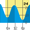 Fire Island tide chart for Saturday, June 24, 2023