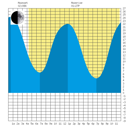 Fire Island tide chart for Sunday, June 25, 2023