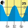 Fire Island tide chart for Sunday, June 25, 2023