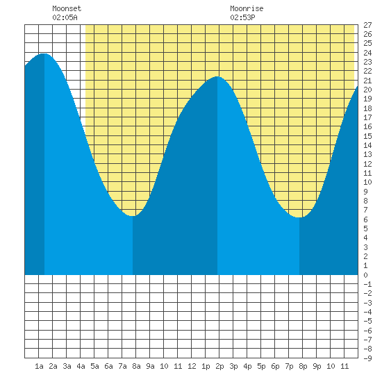 Fire Island tide chart for Monday, June 26, 2023
