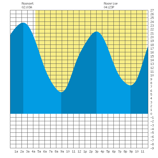 Fire Island tide chart for Tuesday, June 27, 2023