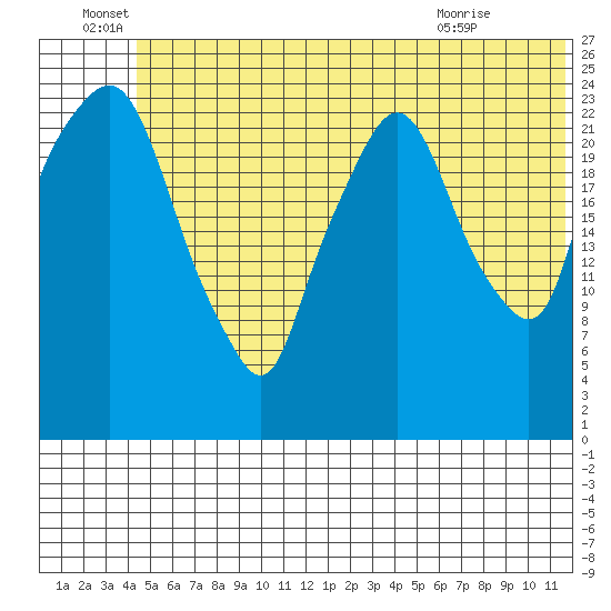 Fire Island tide chart for Wednesday, June 28, 2023