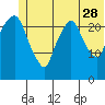 Fire Island tide chart for Wednesday, June 28, 2023