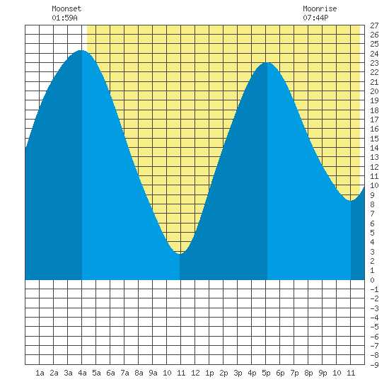 Fire Island tide chart for Thursday, June 29, 2023