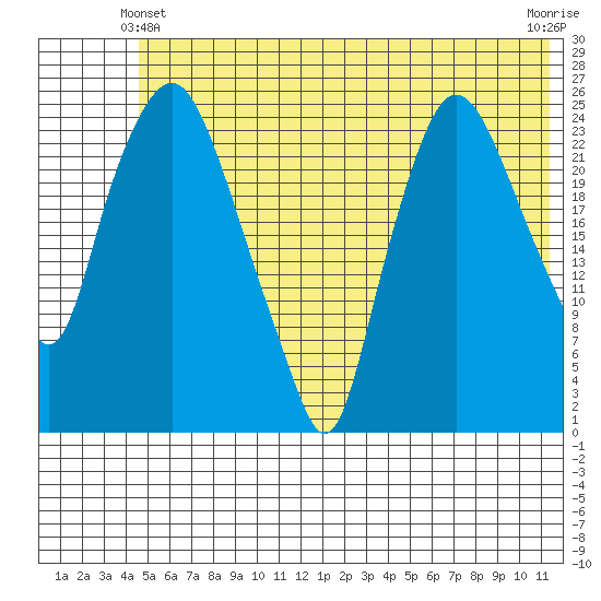 Fire Island tide chart for Friday, June 2, 2023