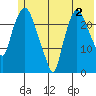 Fire Island tide chart for Friday, June 2, 2023