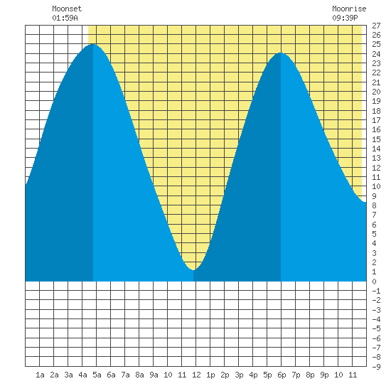Fire Island tide chart for Friday, June 30, 2023