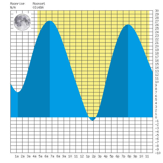 Fire Island tide chart for Saturday, June 3, 2023