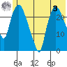 Fire Island tide chart for Saturday, June 3, 2023
