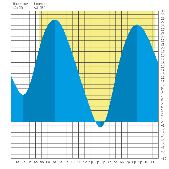 Fire Island tide chart for Sunday, June 4, 2023
